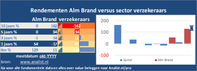 grafiek/><br></div>De voorbije 8 maanden (januari 2020 tot augustus 2020), waren winstgevend voor de beleggers, het aandeel  won  ruim 37 procent. </p><p class=